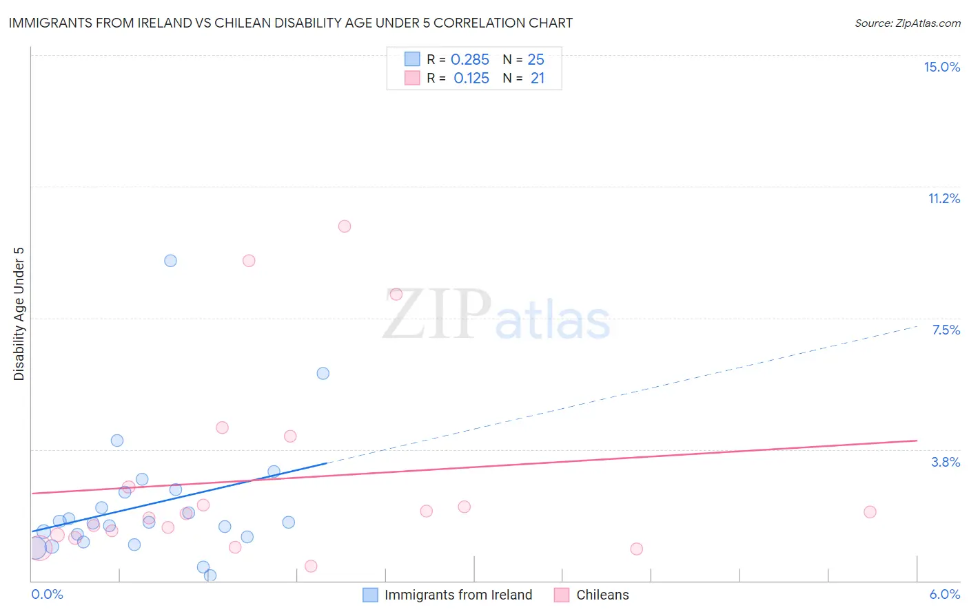 Immigrants from Ireland vs Chilean Disability Age Under 5
