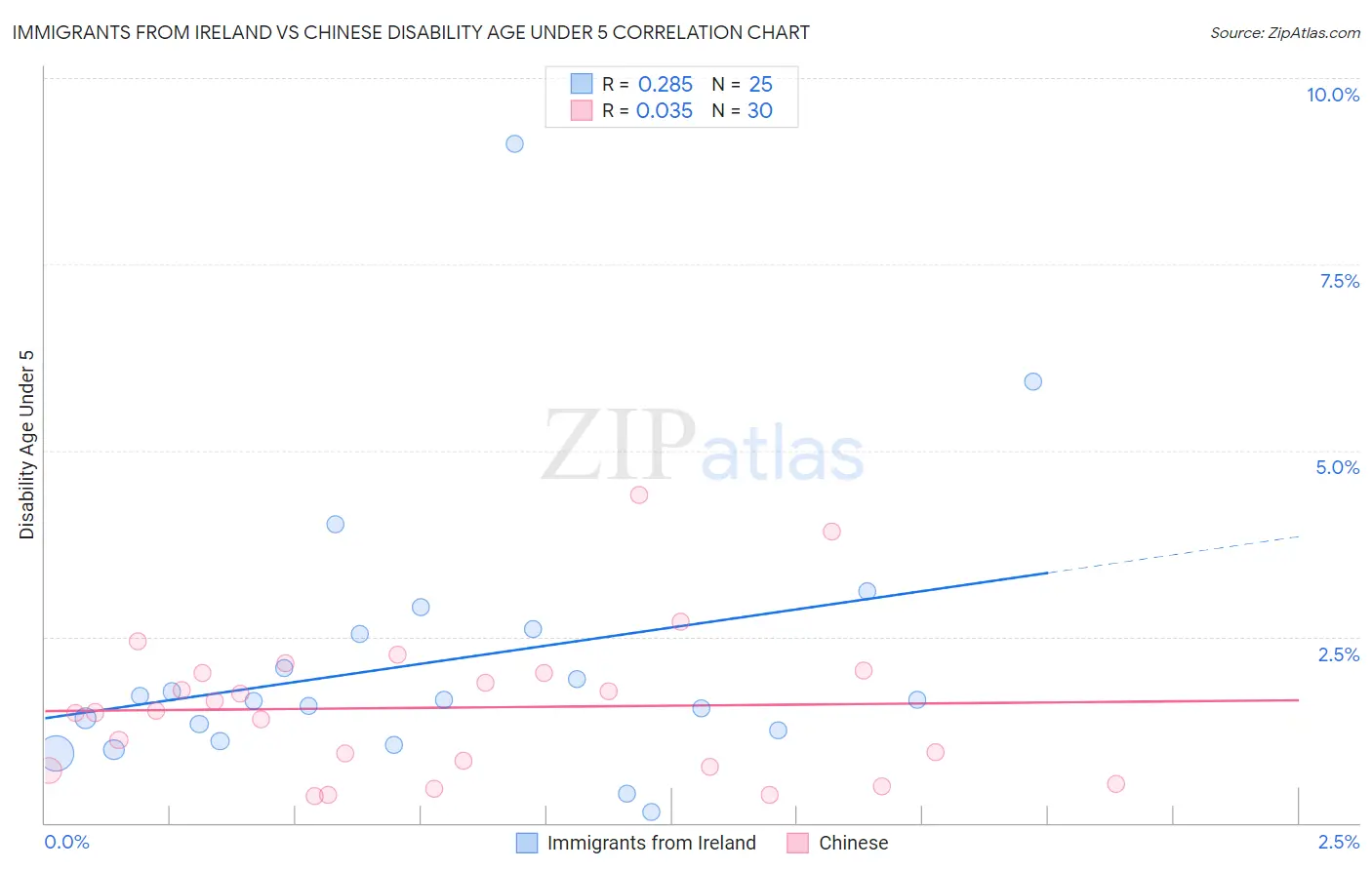 Immigrants from Ireland vs Chinese Disability Age Under 5