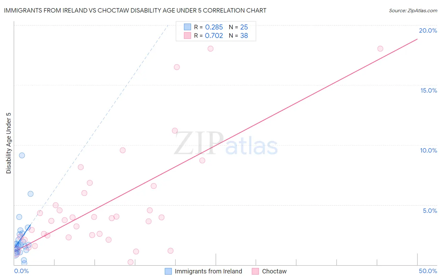 Immigrants from Ireland vs Choctaw Disability Age Under 5