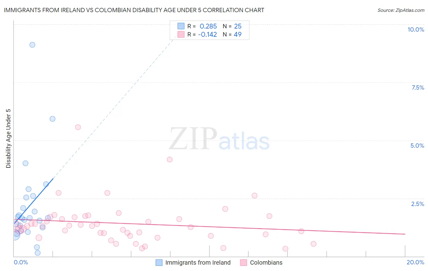 Immigrants from Ireland vs Colombian Disability Age Under 5