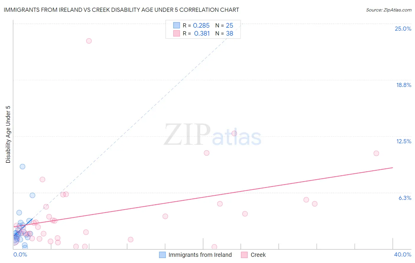 Immigrants from Ireland vs Creek Disability Age Under 5