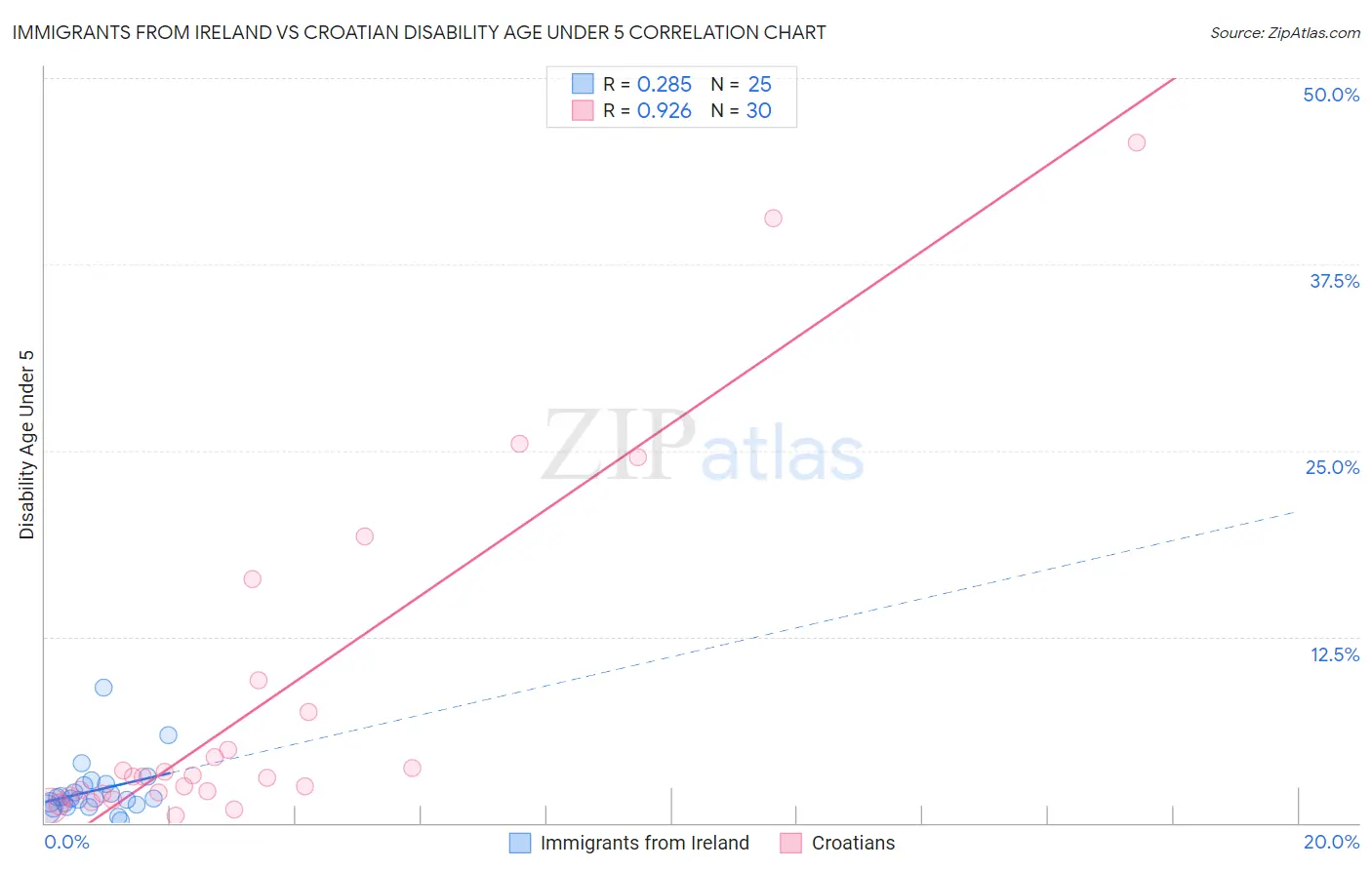 Immigrants from Ireland vs Croatian Disability Age Under 5