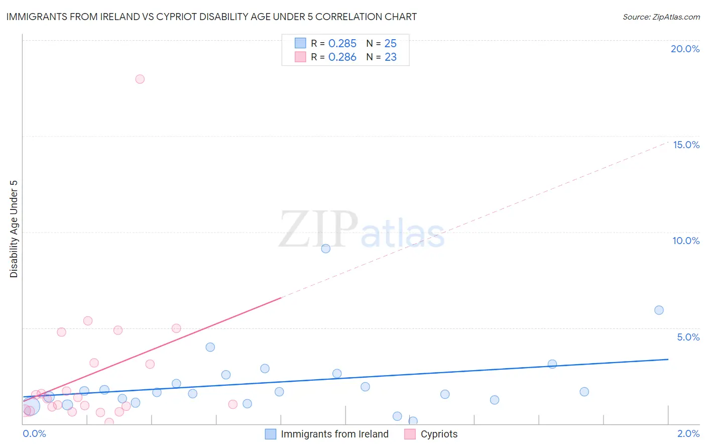 Immigrants from Ireland vs Cypriot Disability Age Under 5