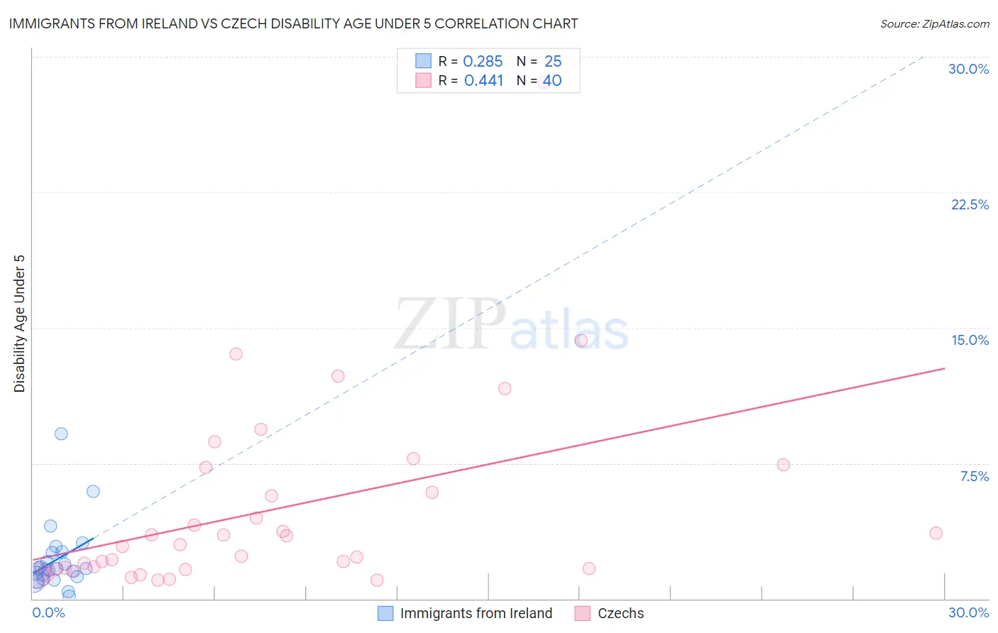 Immigrants from Ireland vs Czech Disability Age Under 5