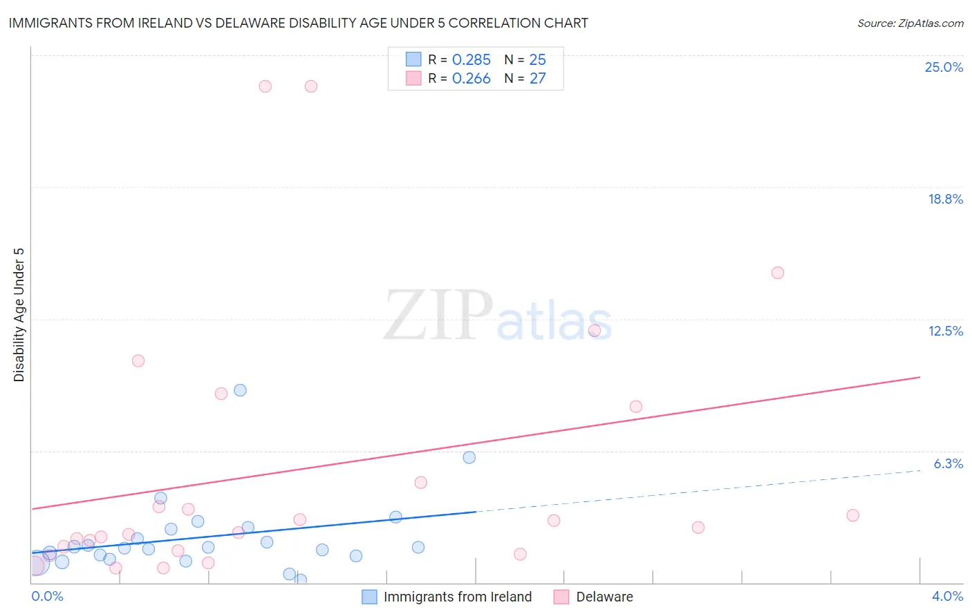 Immigrants from Ireland vs Delaware Disability Age Under 5