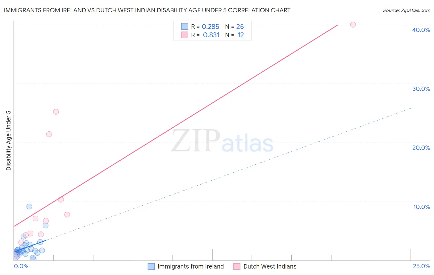 Immigrants from Ireland vs Dutch West Indian Disability Age Under 5