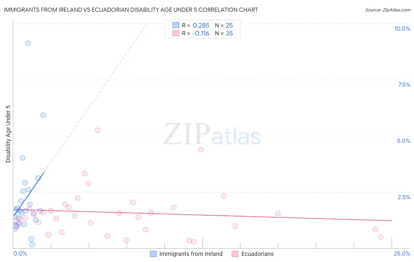 Immigrants from Ireland vs Ecuadorian Disability Age Under 5