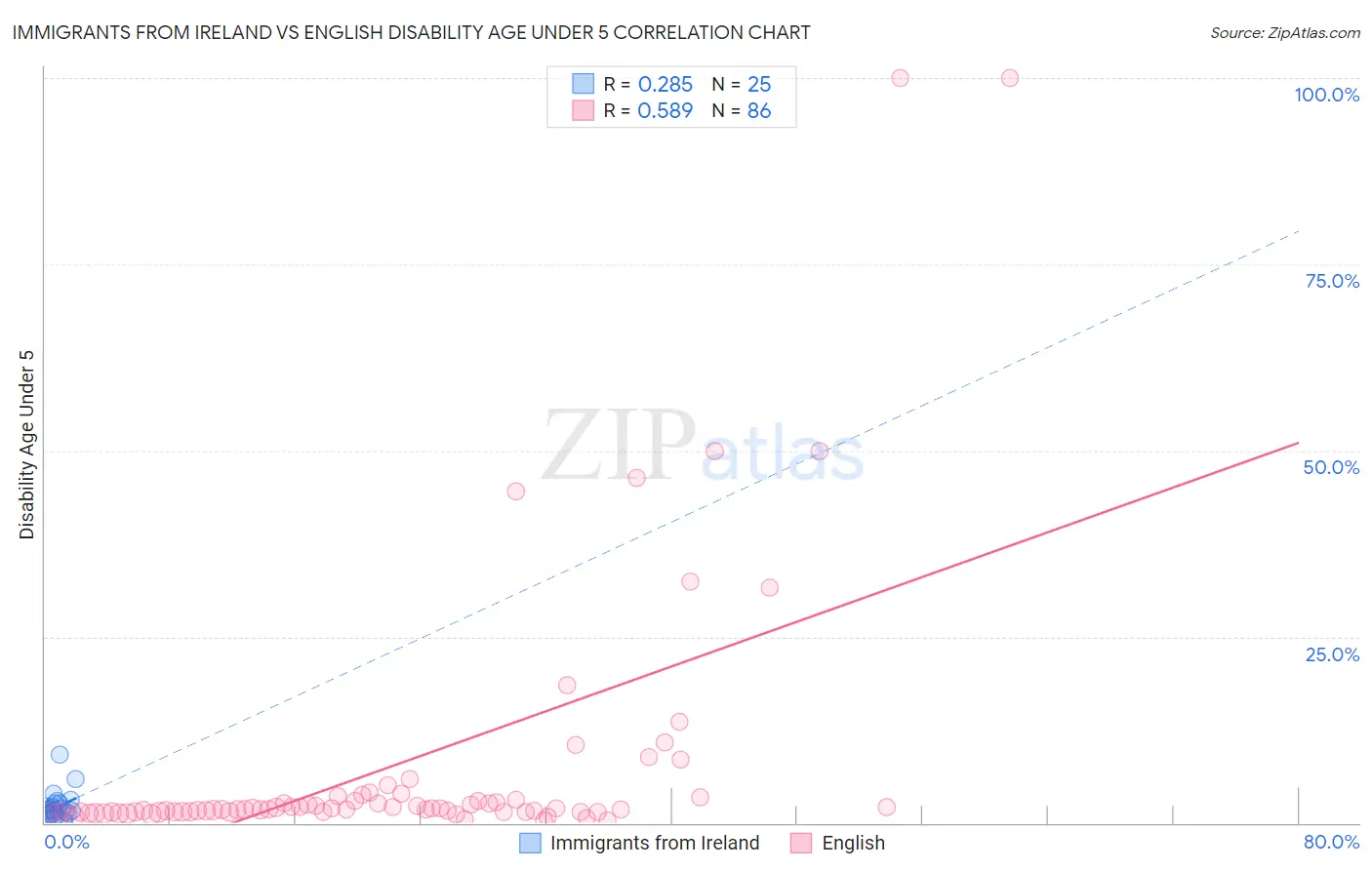 Immigrants from Ireland vs English Disability Age Under 5