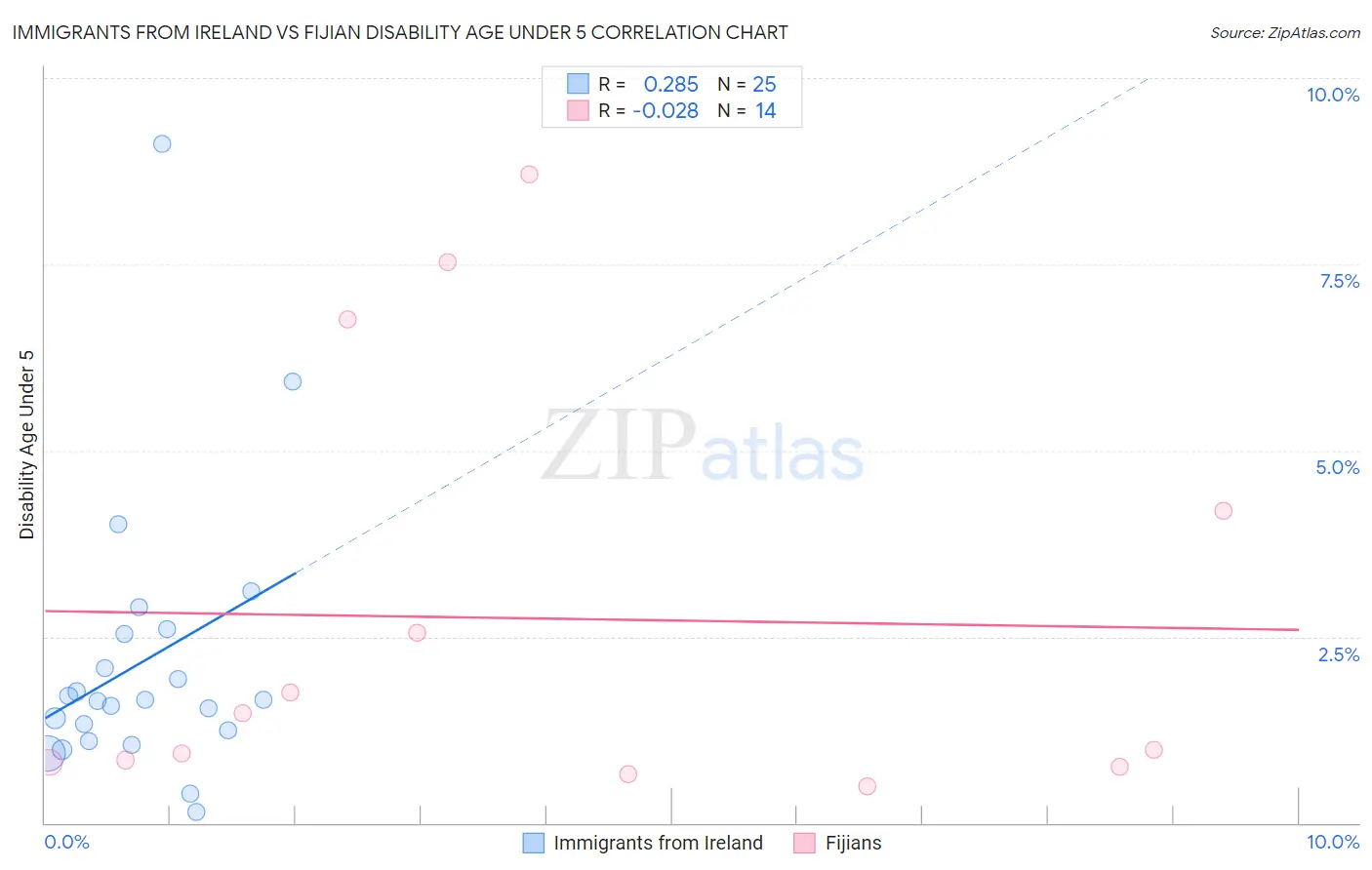 Immigrants from Ireland vs Fijian Disability Age Under 5