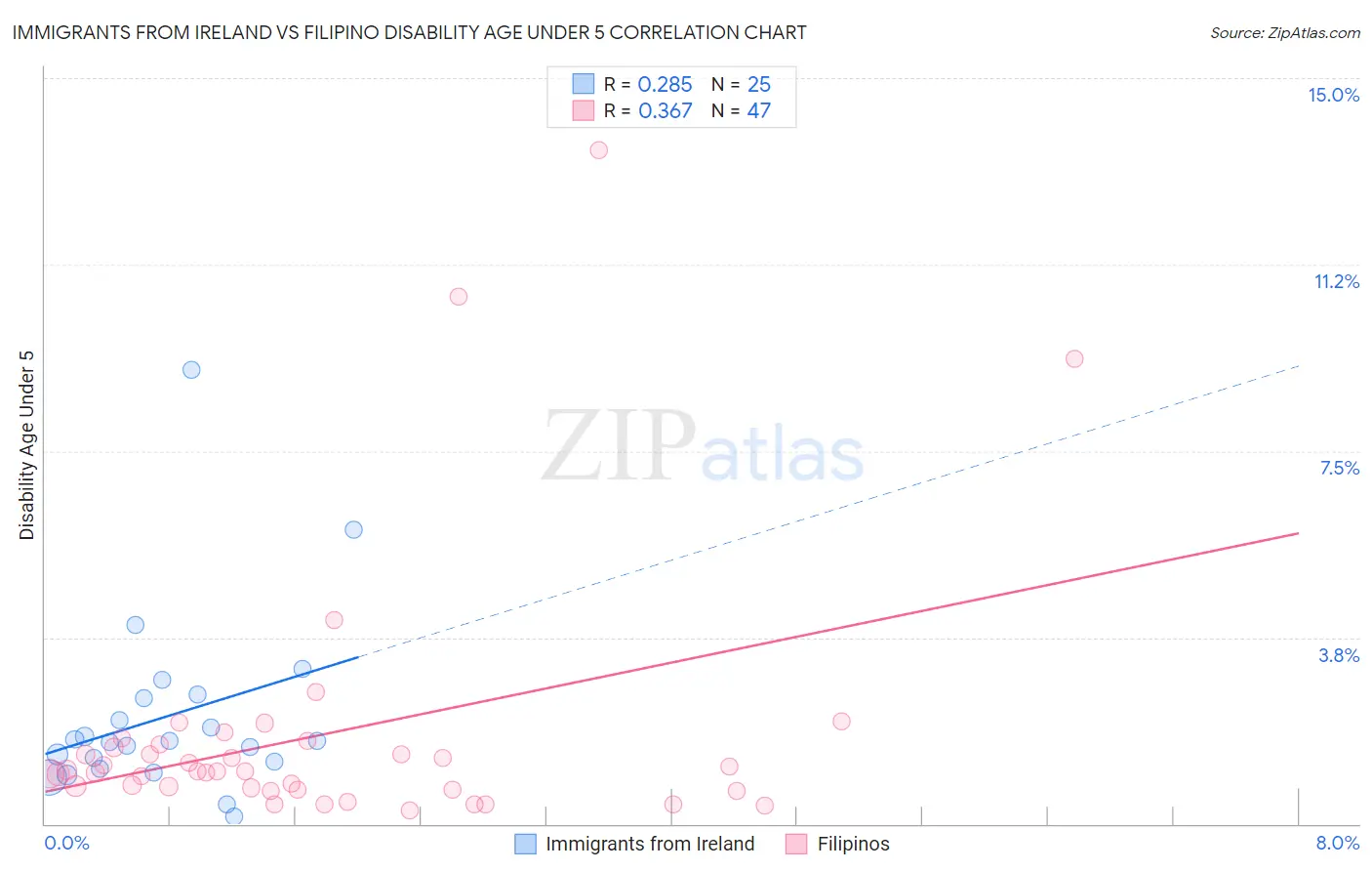 Immigrants from Ireland vs Filipino Disability Age Under 5