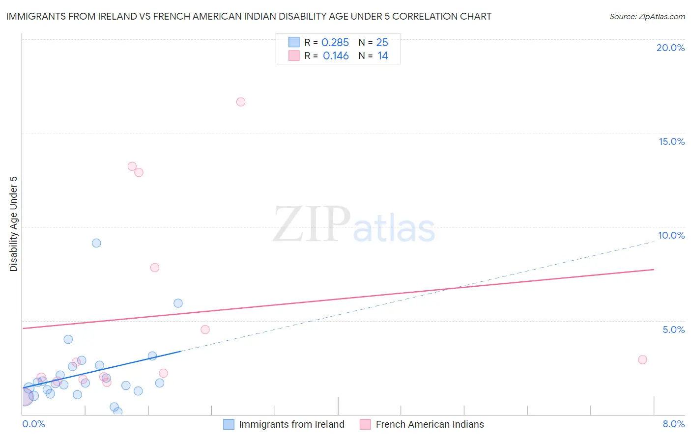 Immigrants from Ireland vs French American Indian Disability Age Under 5