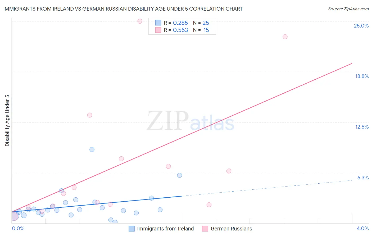 Immigrants from Ireland vs German Russian Disability Age Under 5