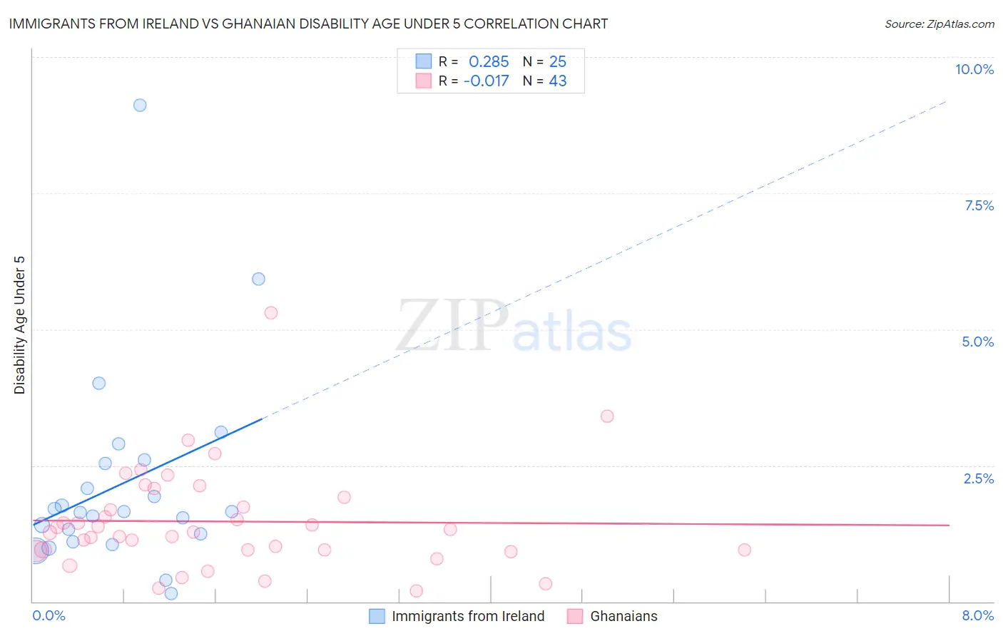 Immigrants from Ireland vs Ghanaian Disability Age Under 5
