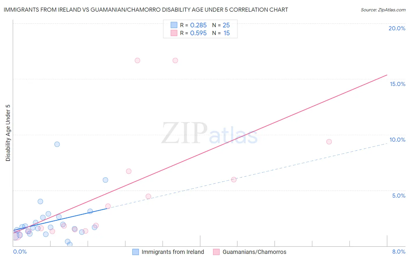 Immigrants from Ireland vs Guamanian/Chamorro Disability Age Under 5