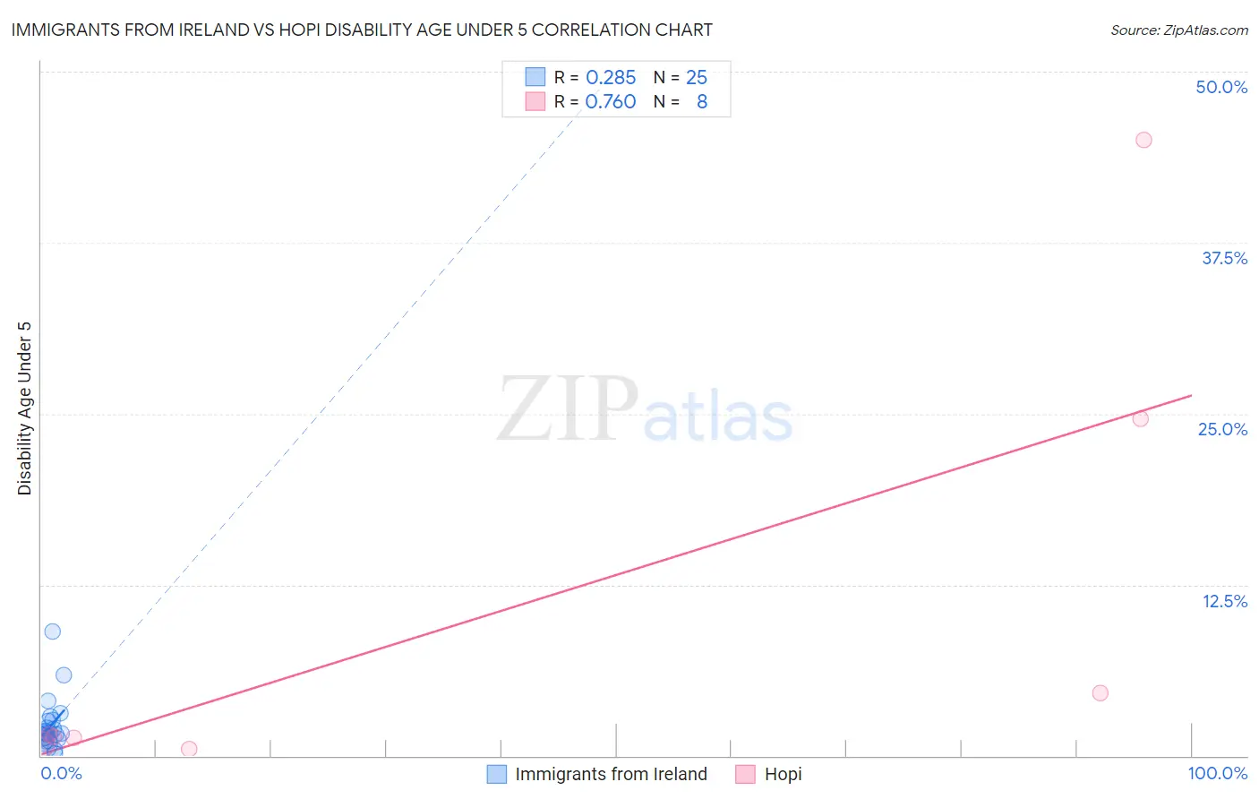 Immigrants from Ireland vs Hopi Disability Age Under 5