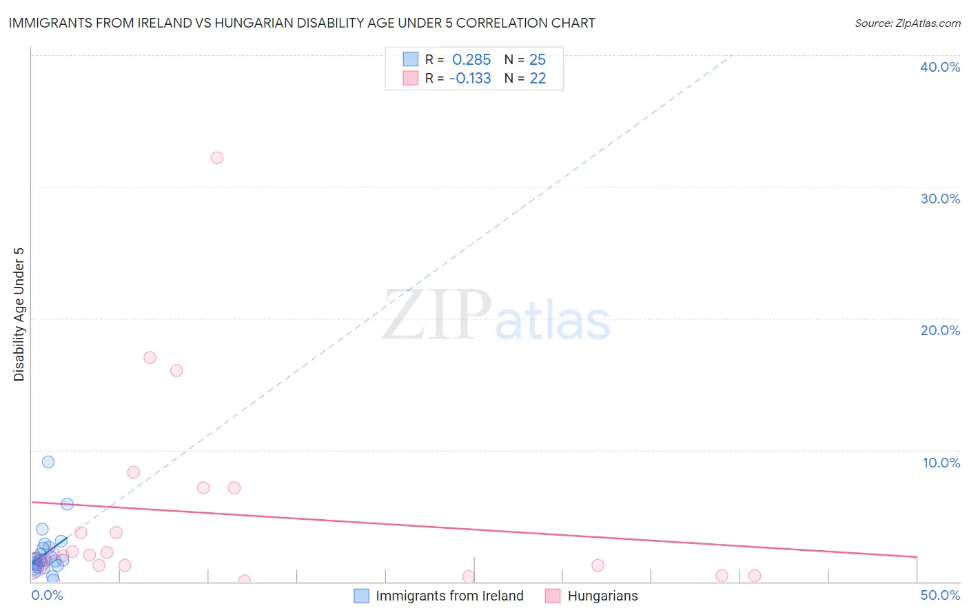 Immigrants from Ireland vs Hungarian Disability Age Under 5