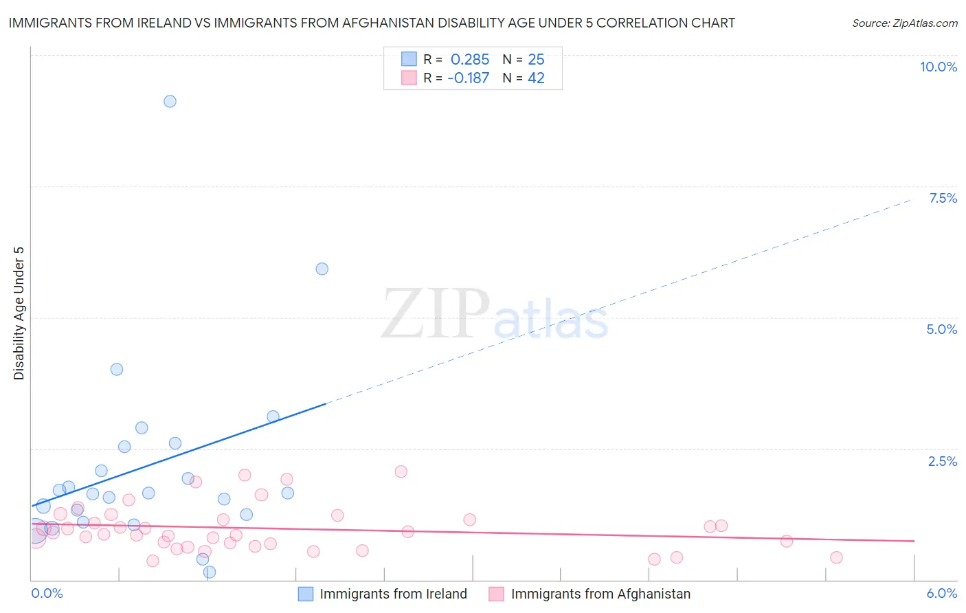 Immigrants from Ireland vs Immigrants from Afghanistan Disability Age Under 5