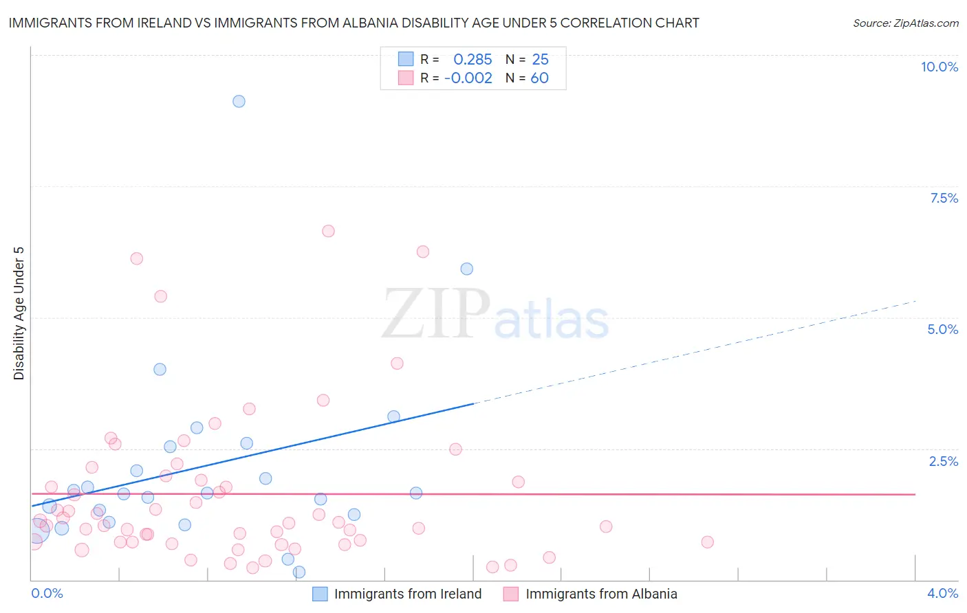 Immigrants from Ireland vs Immigrants from Albania Disability Age Under 5