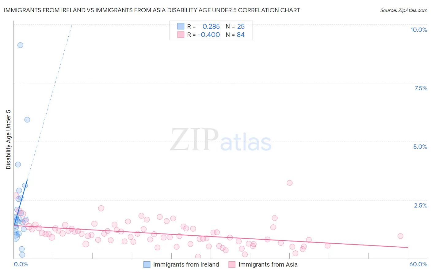 Immigrants from Ireland vs Immigrants from Asia Disability Age Under 5