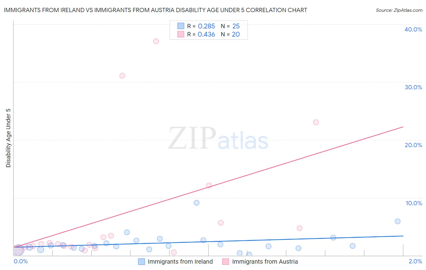 Immigrants from Ireland vs Immigrants from Austria Disability Age Under 5