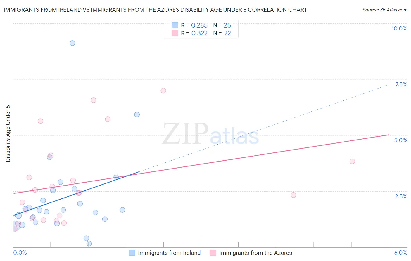 Immigrants from Ireland vs Immigrants from the Azores Disability Age Under 5