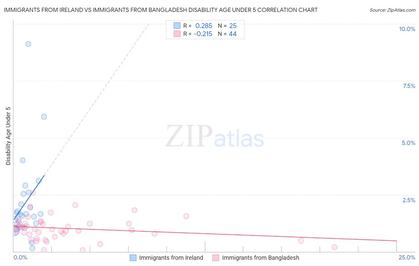 Immigrants from Ireland vs Immigrants from Bangladesh Disability Age Under 5