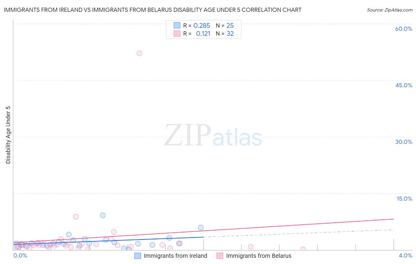 Immigrants from Ireland vs Immigrants from Belarus Disability Age Under 5