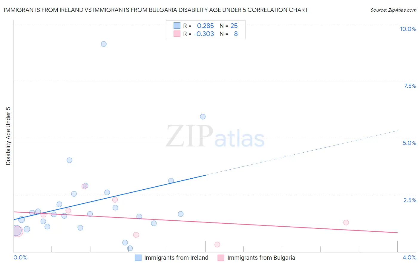Immigrants from Ireland vs Immigrants from Bulgaria Disability Age Under 5