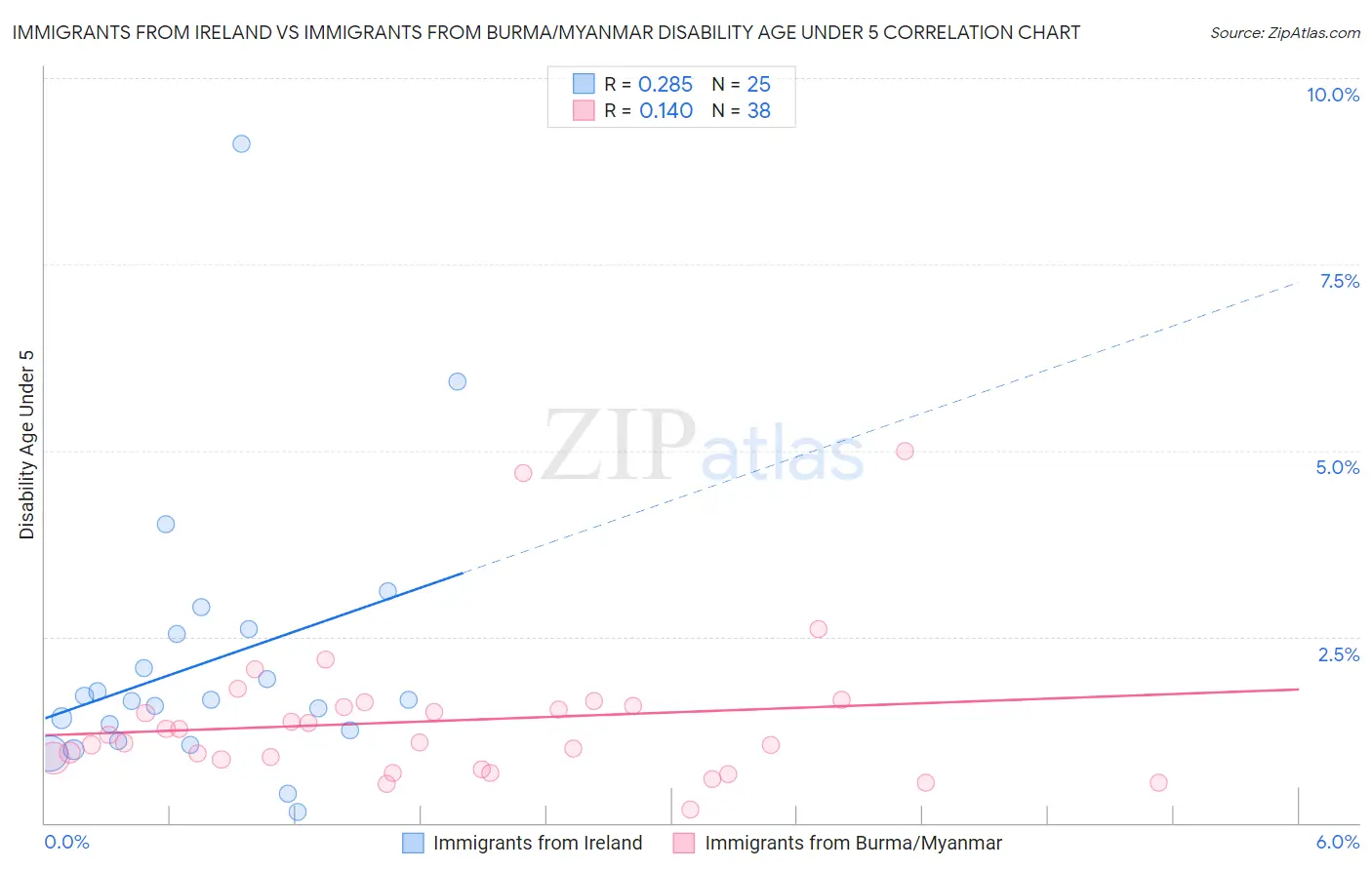 Immigrants from Ireland vs Immigrants from Burma/Myanmar Disability Age Under 5