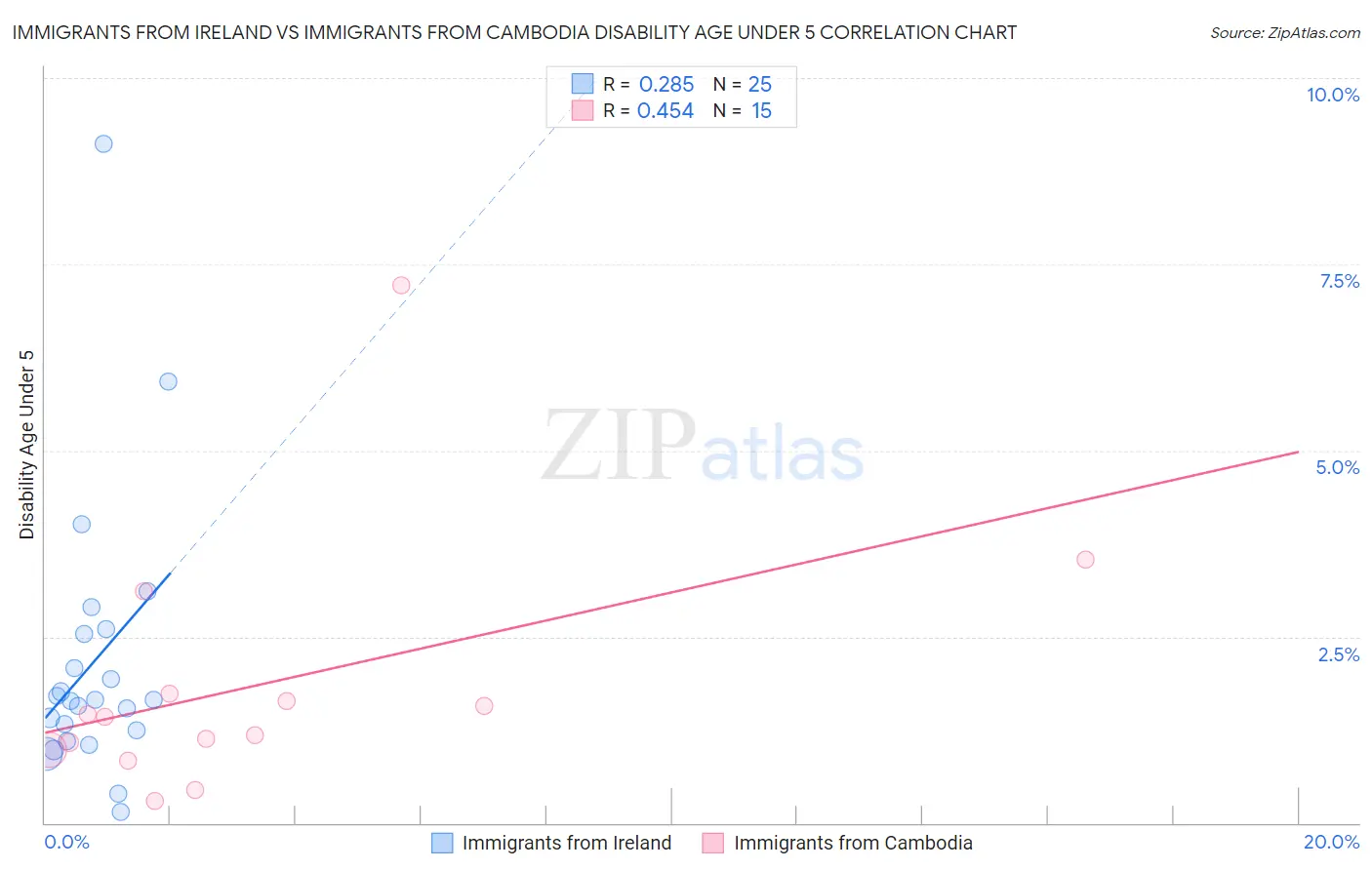 Immigrants from Ireland vs Immigrants from Cambodia Disability Age Under 5