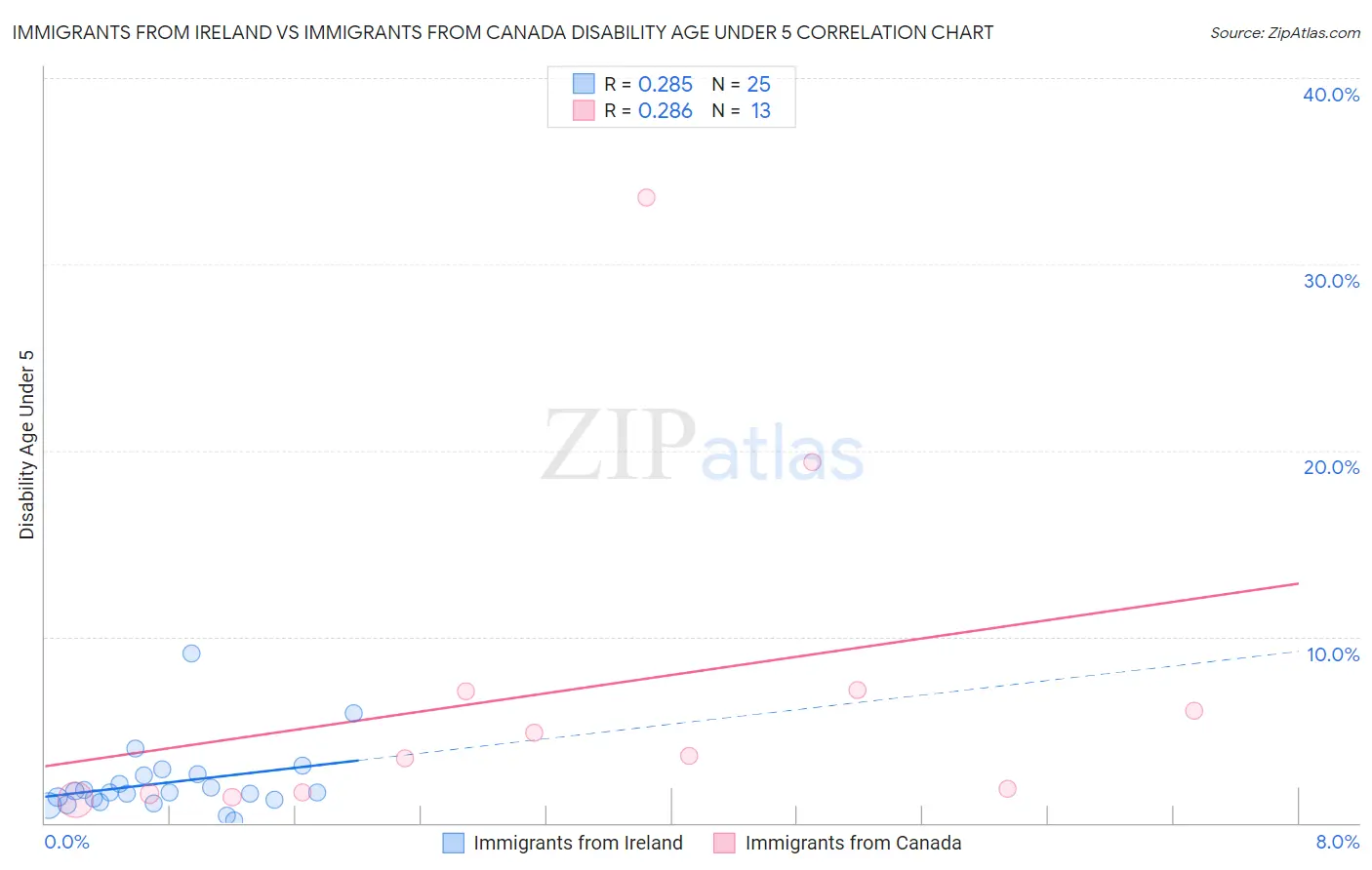Immigrants from Ireland vs Immigrants from Canada Disability Age Under 5