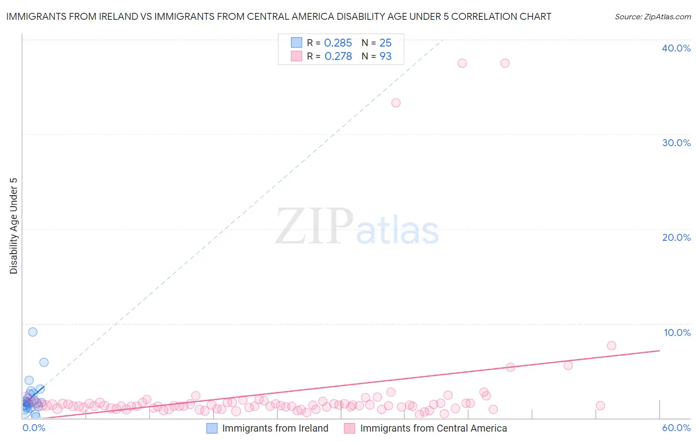 Immigrants from Ireland vs Immigrants from Central America Disability Age Under 5