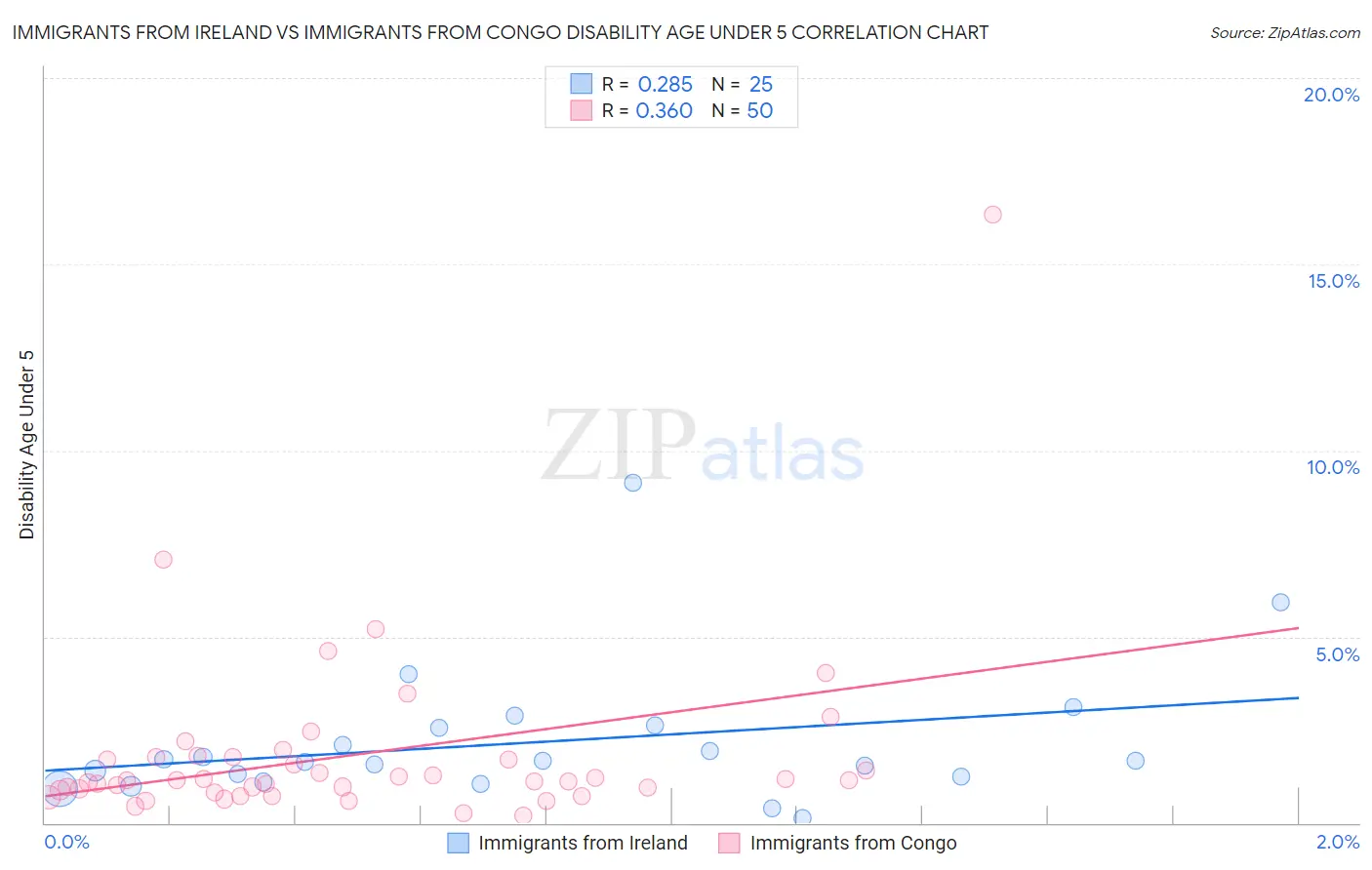 Immigrants from Ireland vs Immigrants from Congo Disability Age Under 5