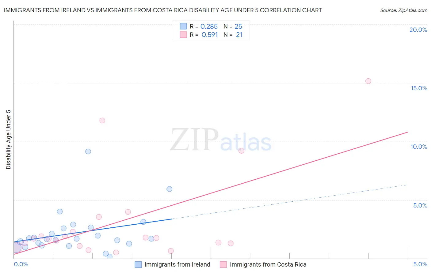 Immigrants from Ireland vs Immigrants from Costa Rica Disability Age Under 5