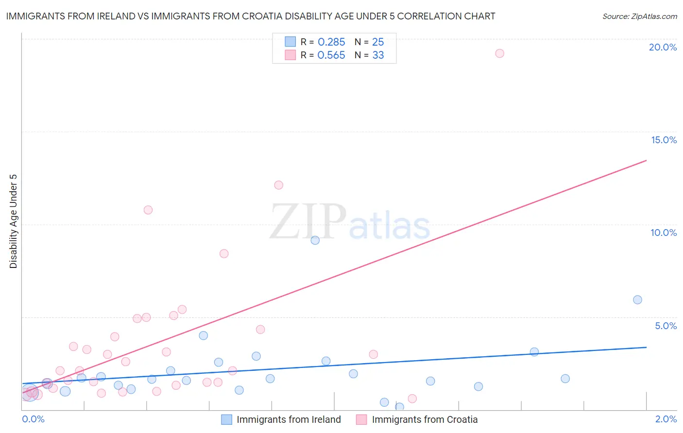 Immigrants from Ireland vs Immigrants from Croatia Disability Age Under 5