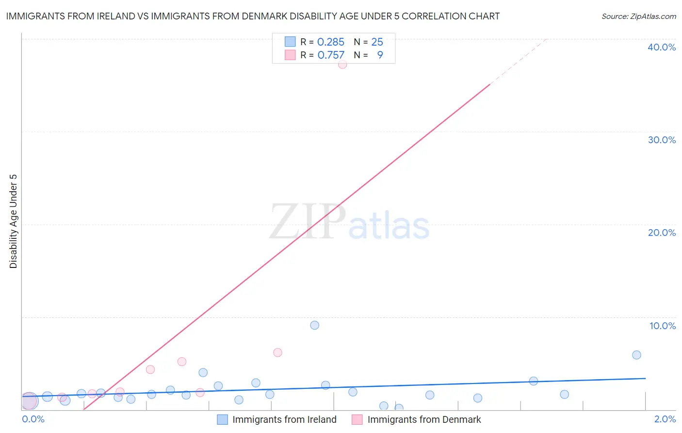 Immigrants from Ireland vs Immigrants from Denmark Disability Age Under 5