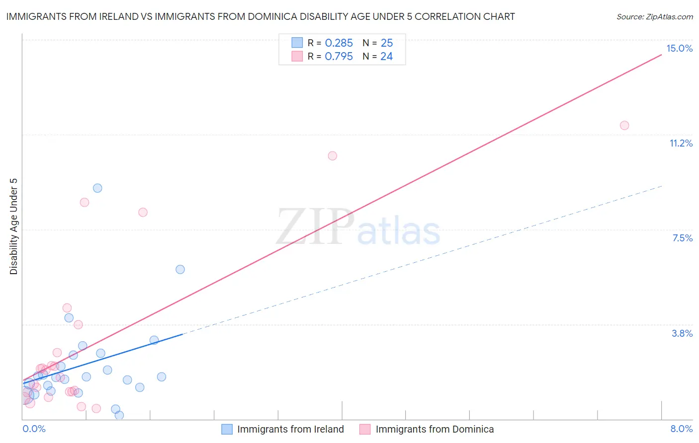 Immigrants from Ireland vs Immigrants from Dominica Disability Age Under 5