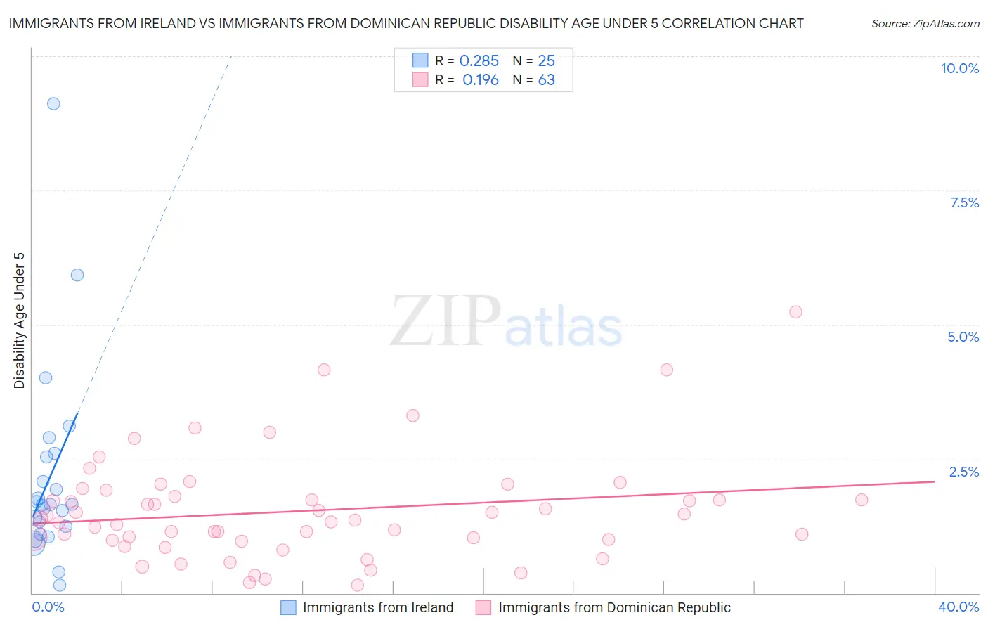 Immigrants from Ireland vs Immigrants from Dominican Republic Disability Age Under 5