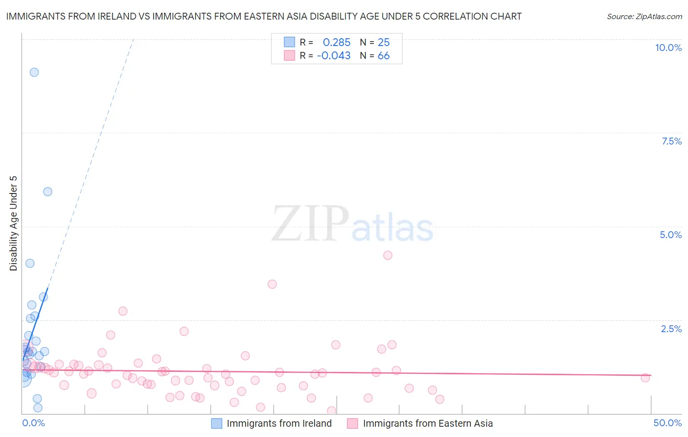 Immigrants from Ireland vs Immigrants from Eastern Asia Disability Age Under 5