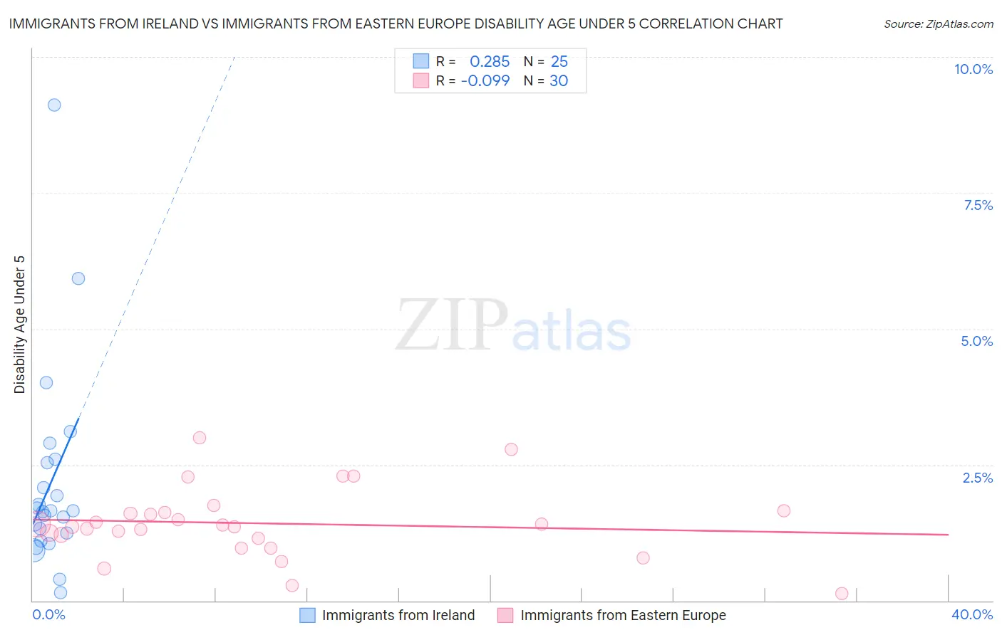 Immigrants from Ireland vs Immigrants from Eastern Europe Disability Age Under 5