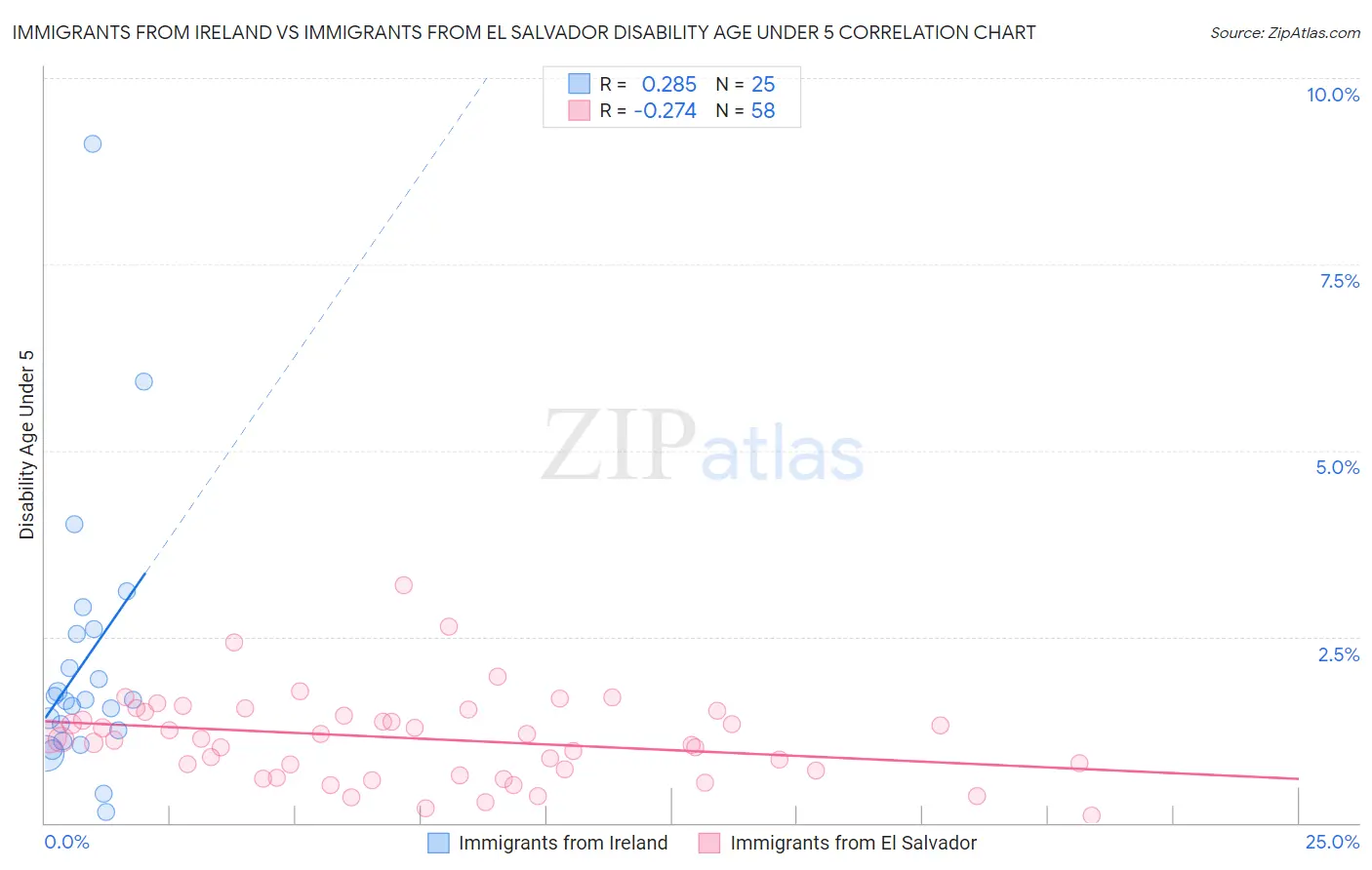 Immigrants from Ireland vs Immigrants from El Salvador Disability Age Under 5