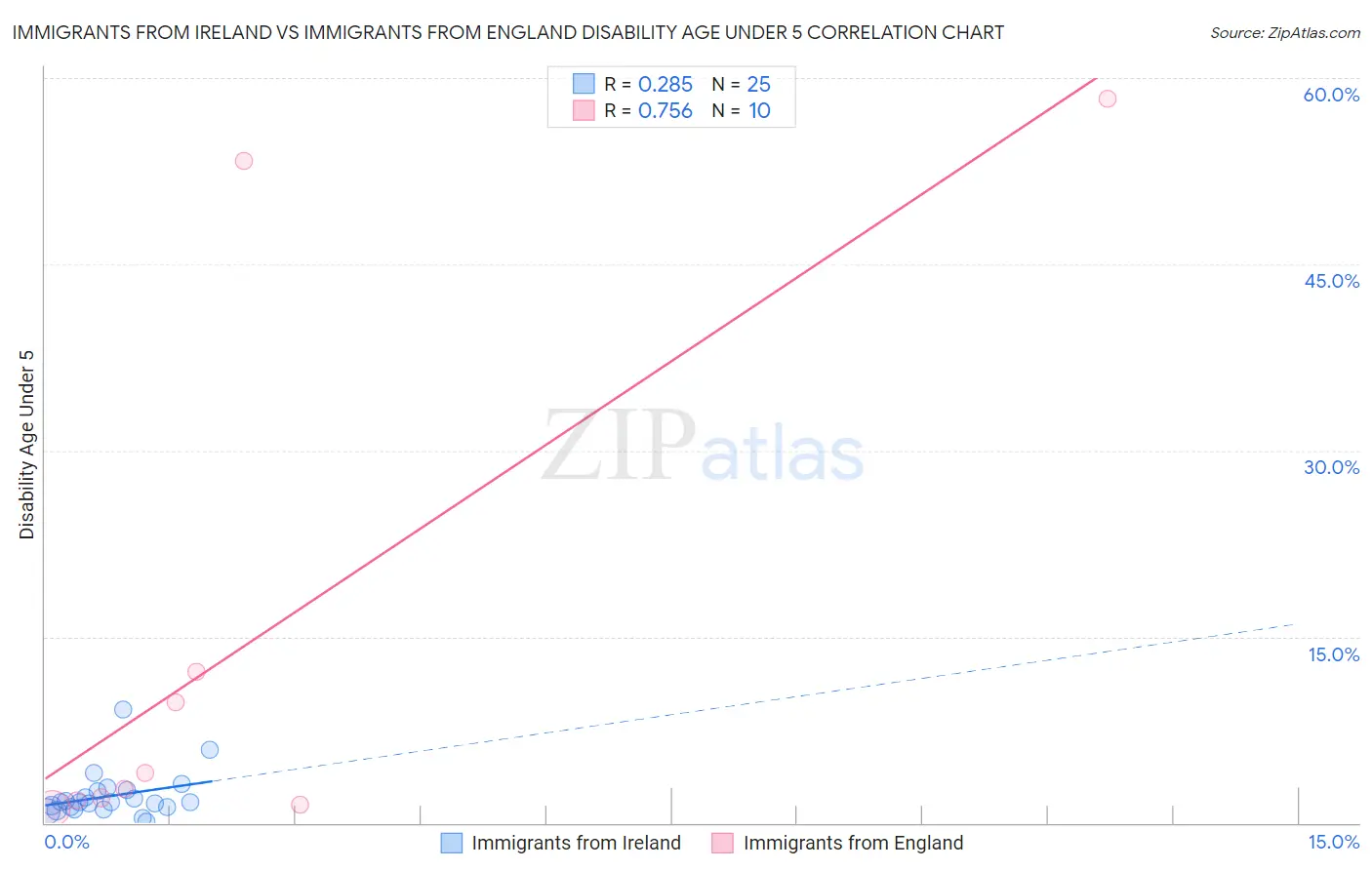 Immigrants from Ireland vs Immigrants from England Disability Age Under 5