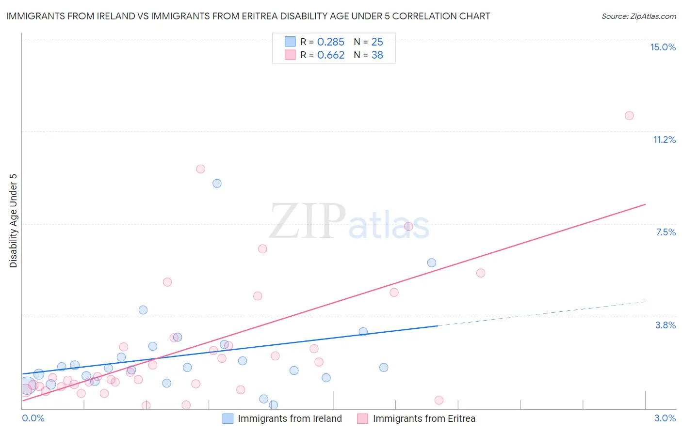 Immigrants from Ireland vs Immigrants from Eritrea Disability Age Under 5