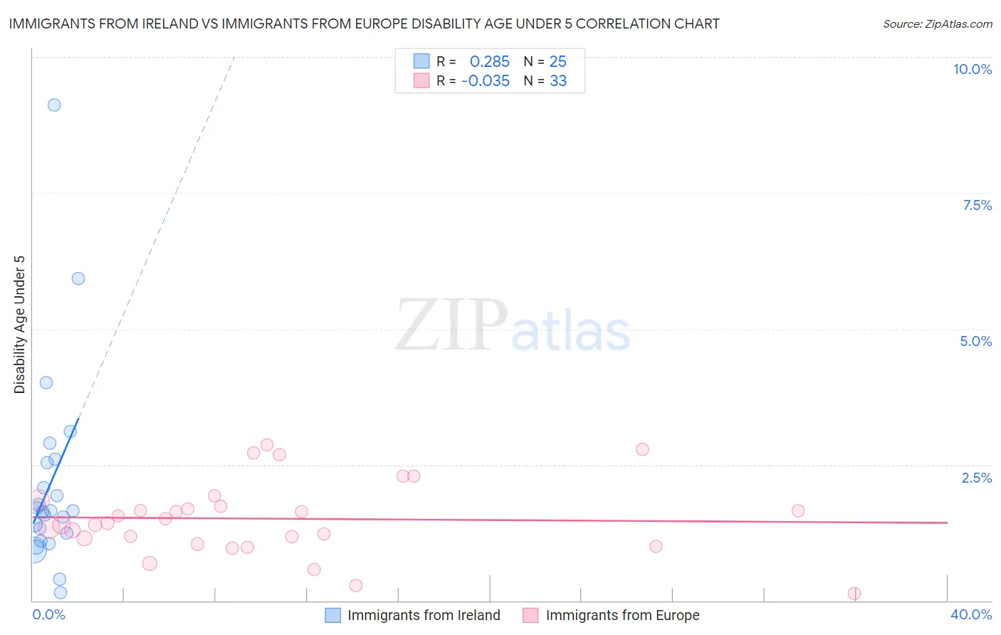 Immigrants from Ireland vs Immigrants from Europe Disability Age Under 5