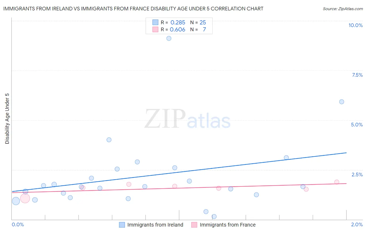 Immigrants from Ireland vs Immigrants from France Disability Age Under 5