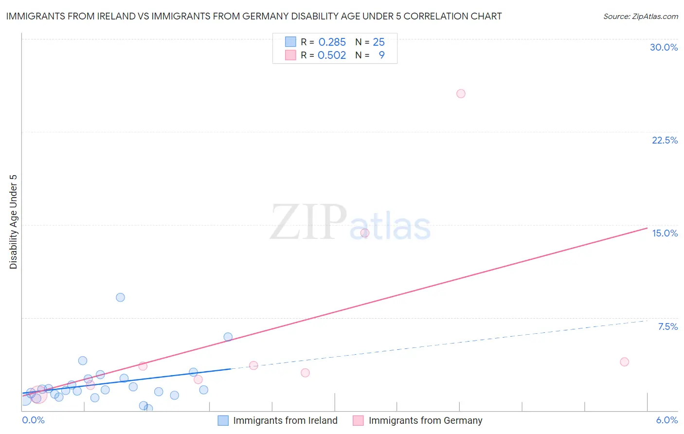 Immigrants from Ireland vs Immigrants from Germany Disability Age Under 5
