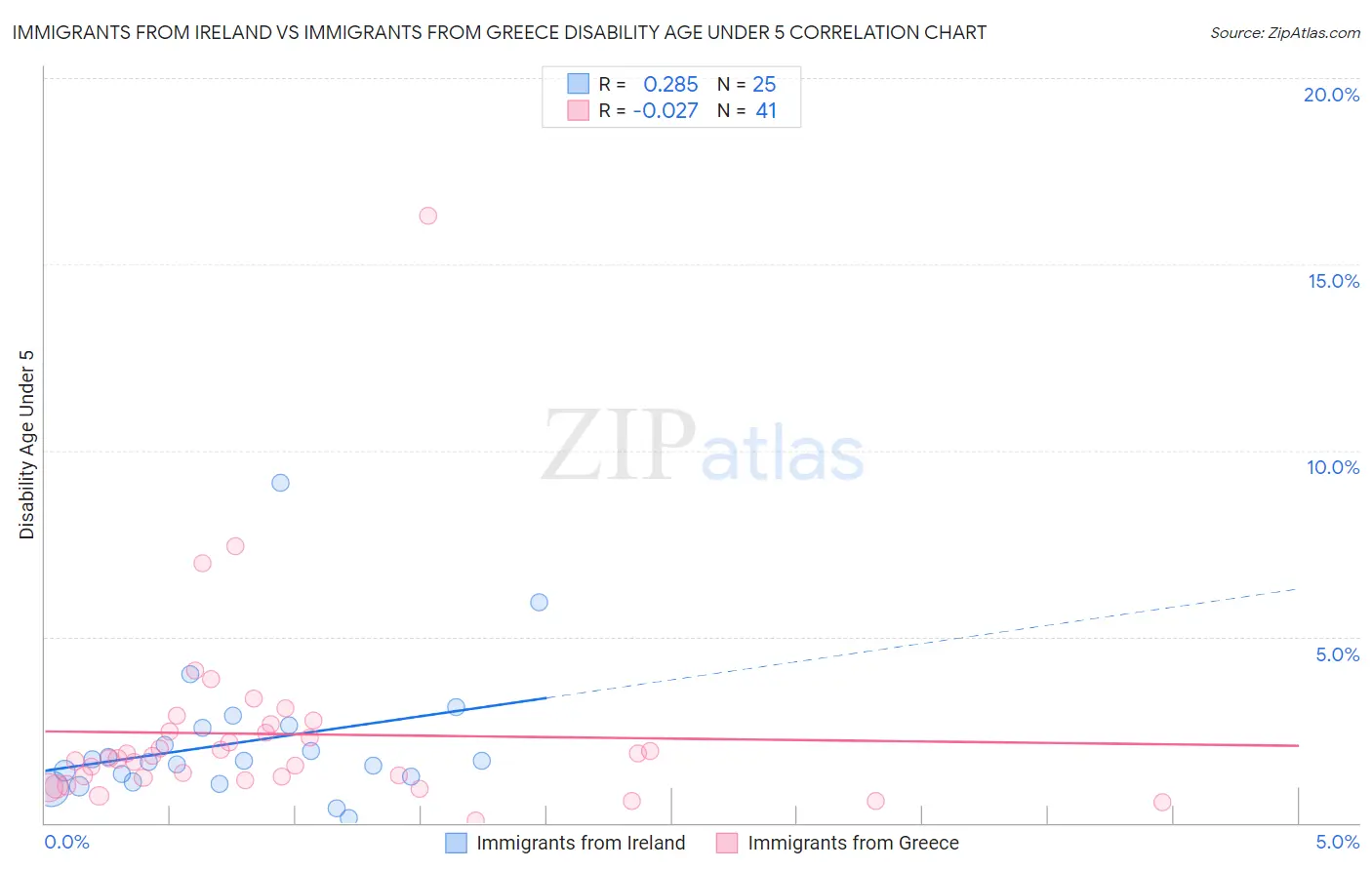 Immigrants from Ireland vs Immigrants from Greece Disability Age Under 5