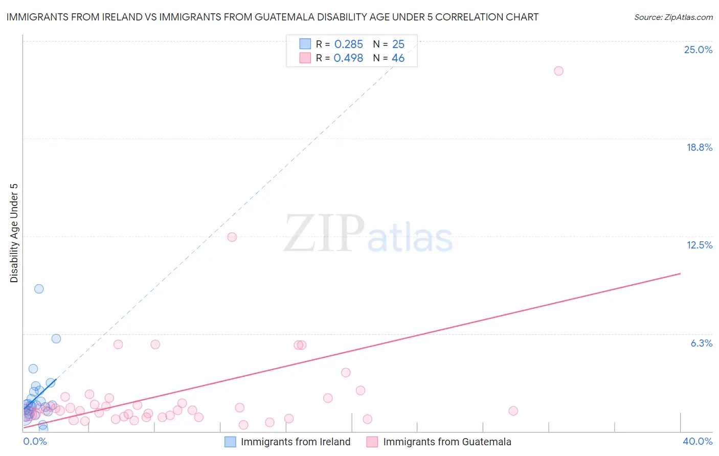 Immigrants from Ireland vs Immigrants from Guatemala Disability Age Under 5