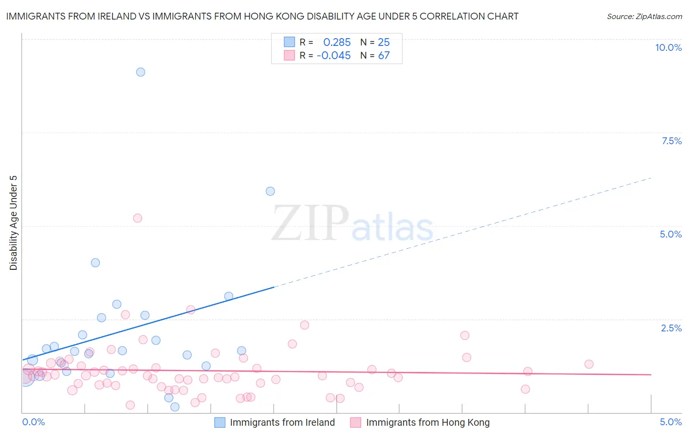 Immigrants from Ireland vs Immigrants from Hong Kong Disability Age Under 5