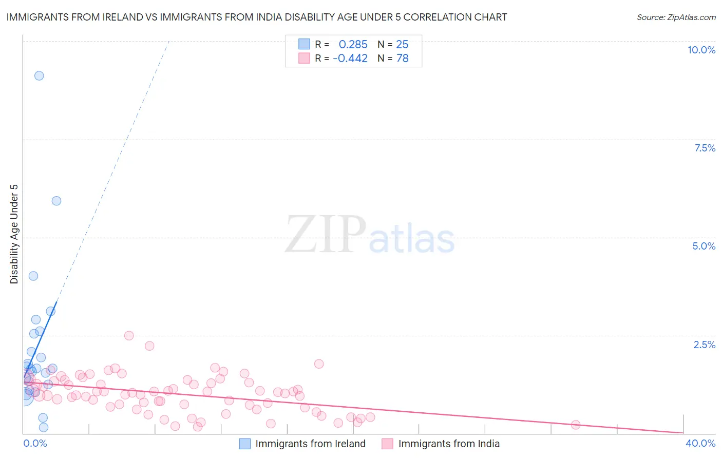 Immigrants from Ireland vs Immigrants from India Disability Age Under 5